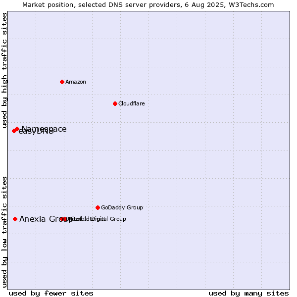 Market position of Namespace vs. Anexia Group vs. easyDNS