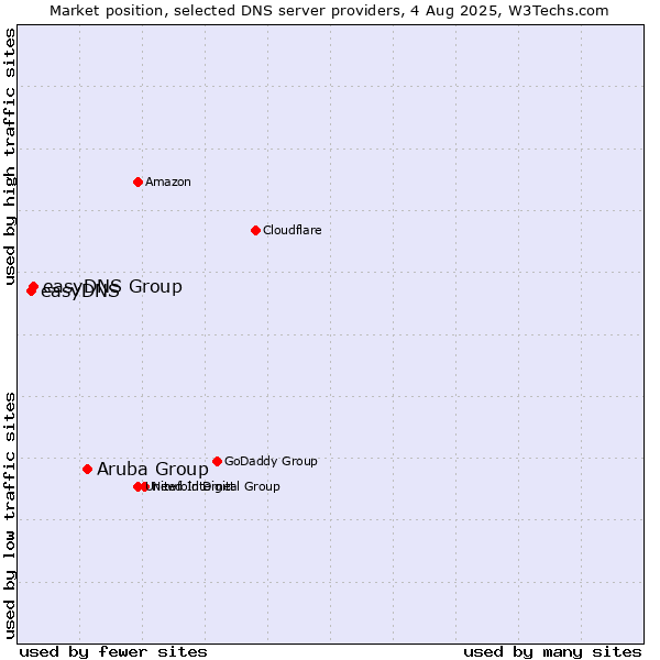 Market position of Aruba Group vs. easyDNS Group vs. easyDNS