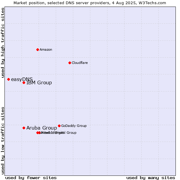 Market position of Aruba Group vs. IBM Group vs. easyDNS