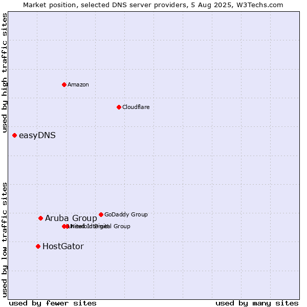 Market position of Aruba Group vs. HostGator vs. easyDNS