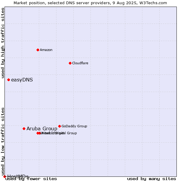Market position of Aruba Group vs. easyDNS vs. HostMDs