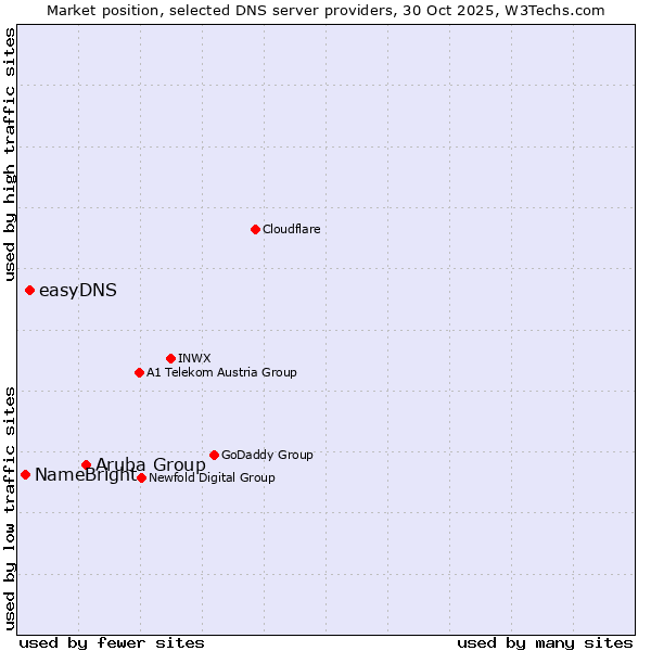 Market position of Aruba Group vs. easyDNS vs. NameBright