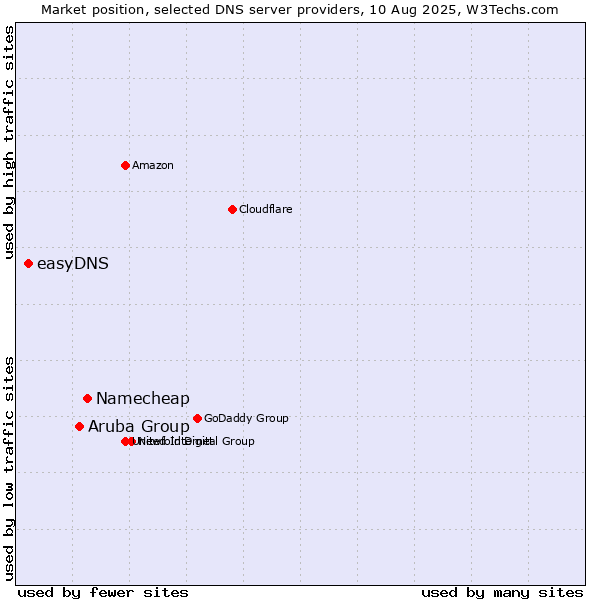 Market position of Namecheap vs. Aruba Group vs. easyDNS