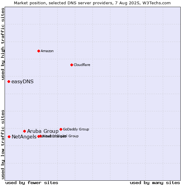 Market position of Aruba Group vs. NetAngels vs. easyDNS