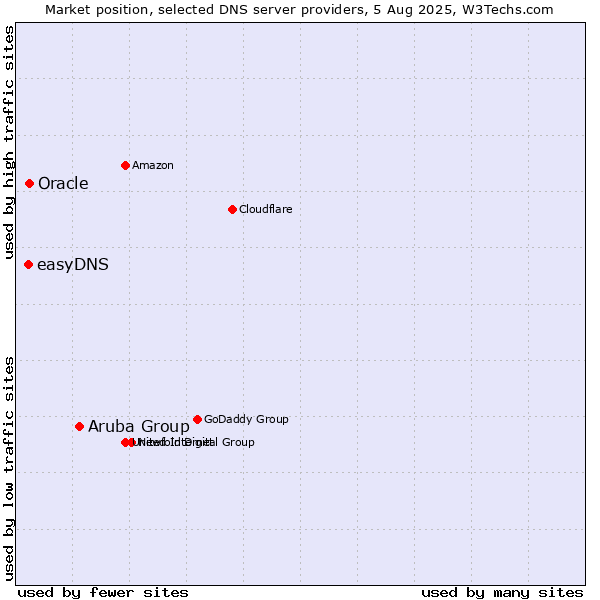Market position of Aruba Group vs. Oracle vs. easyDNS