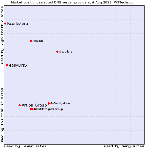 Market position of Aruba Group vs. easyDNS vs. RcodeZero