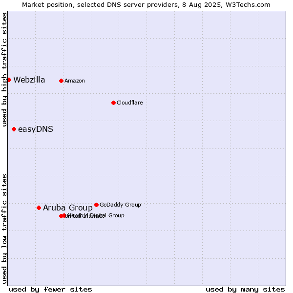 Market position of Aruba Group vs. easyDNS vs. Webzilla