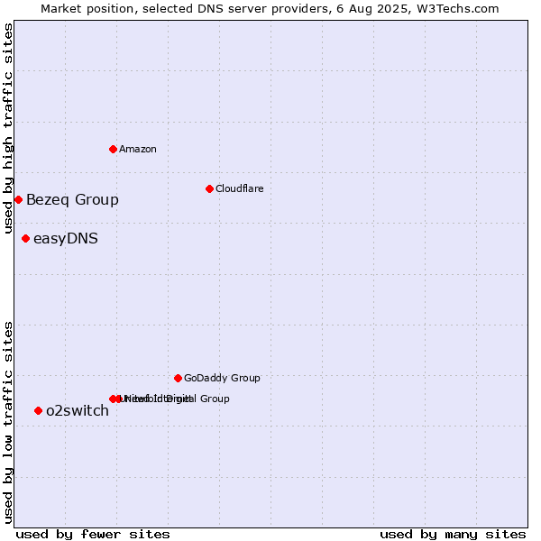 Market position of o2switch vs. easyDNS vs. Bezeq Group