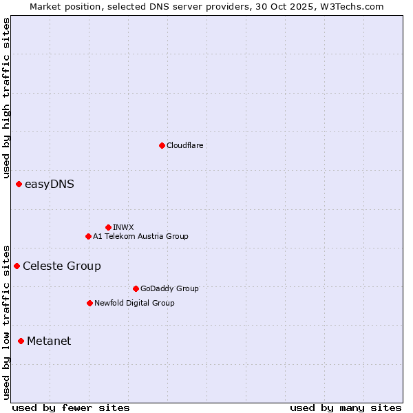 Market position of Metanet vs. easyDNS vs. Celeste Group