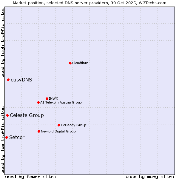 Market position of easyDNS vs. Celeste Group vs. Setcor