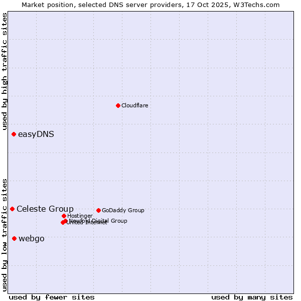 Market position of webgo vs. easyDNS vs. Celeste Group