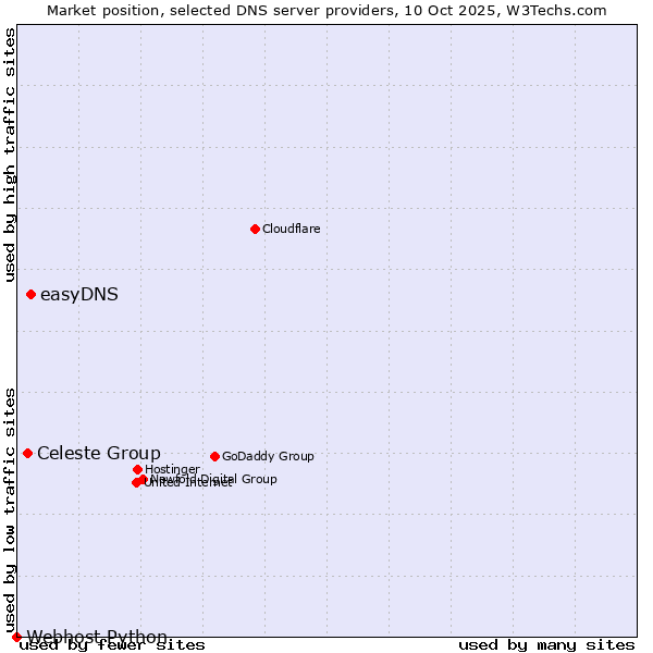 Market position of easyDNS vs. Celeste Group vs. Webhost Python