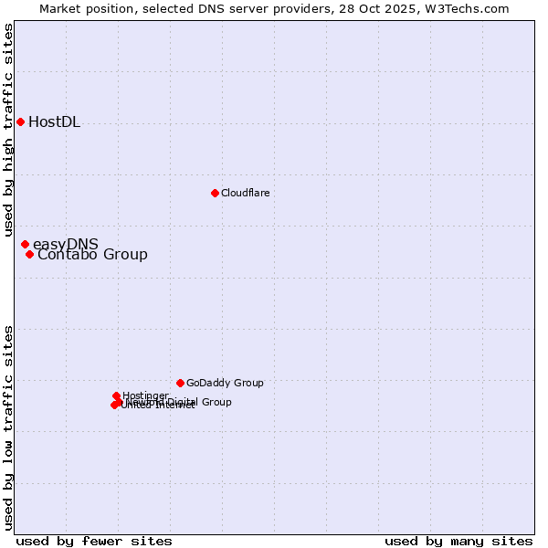 Market position of Contabo Group vs. easyDNS vs. HostDL