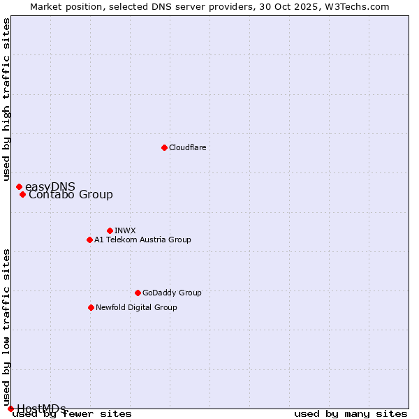 Market position of Contabo Group vs. easyDNS vs. HostMDs
