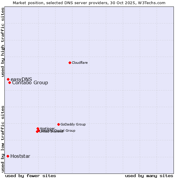 Market position of Contabo Group vs. easyDNS vs. Hoststar