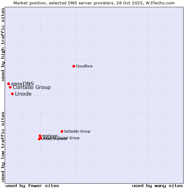 Market position of Linode vs. Contabo Group vs. easyDNS