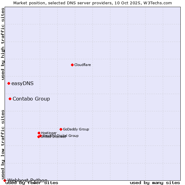 Market position of Contabo Group vs. easyDNS vs. Webhost Python