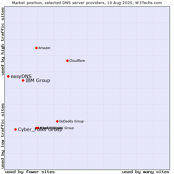 Market position of IBM Group vs. Cyber_Folks Group vs. easyDNS