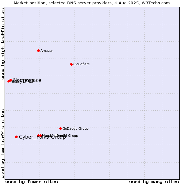 Market position of Cyber_Folks Group vs. Namespace vs. easyDNS