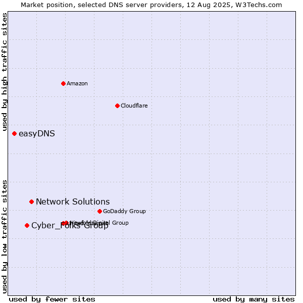 Market position of Network Solutions vs. Cyber_Folks Group vs. easyDNS
