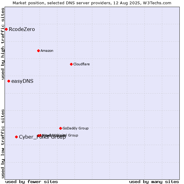 Market position of Cyber_Folks Group vs. easyDNS vs. RcodeZero
