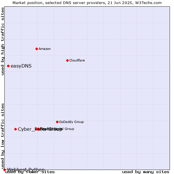 Market position of Cyber_Folks Group vs. easyDNS vs. Webhost Python
