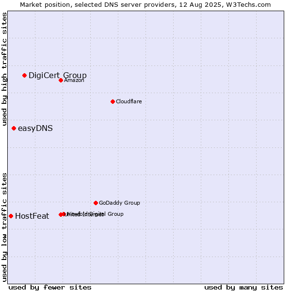 Market position of DigiCert Group vs. easyDNS vs. HostFeat