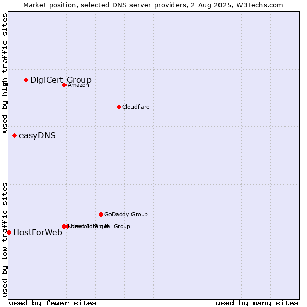 Market position of DigiCert Group vs. easyDNS vs. HostForWeb
