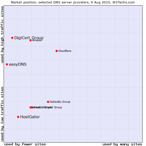 Market position of HostGator vs. DigiCert Group vs. easyDNS