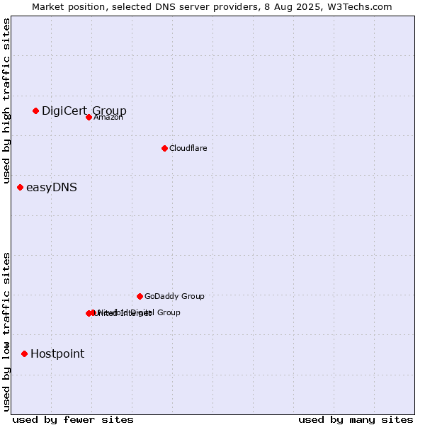 Market position of DigiCert Group vs. Hostpoint vs. easyDNS