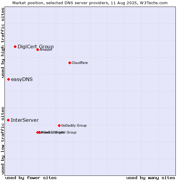 Market position of DigiCert Group vs. easyDNS vs. InterServer