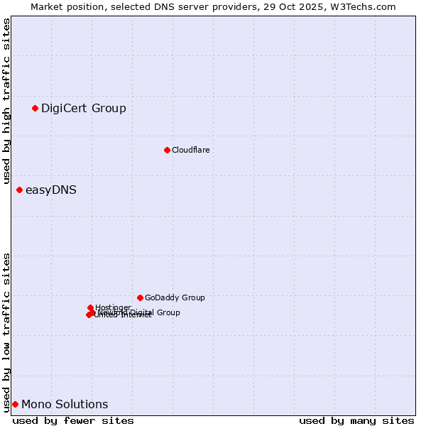 Market position of DigiCert Group vs. easyDNS vs. Mono Solutions