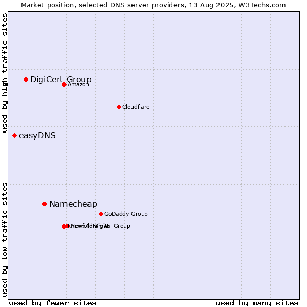 Market position of Namecheap vs. DigiCert Group vs. easyDNS