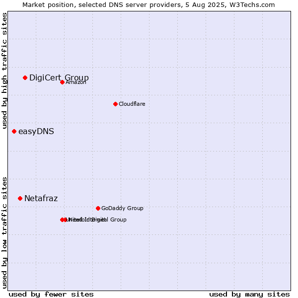 Market position of DigiCert Group vs. Netafraz vs. easyDNS