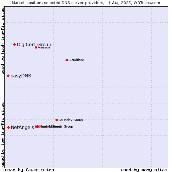 Market position of DigiCert Group vs. NetAngels vs. easyDNS