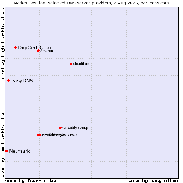 Market position of DigiCert Group vs. easyDNS vs. Netmark