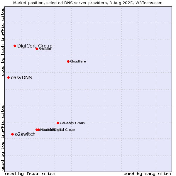 Market position of DigiCert Group vs. o2switch vs. easyDNS