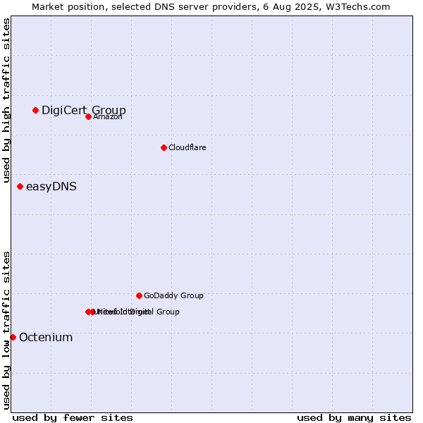 Market position of DigiCert Group vs. easyDNS vs. Octenium