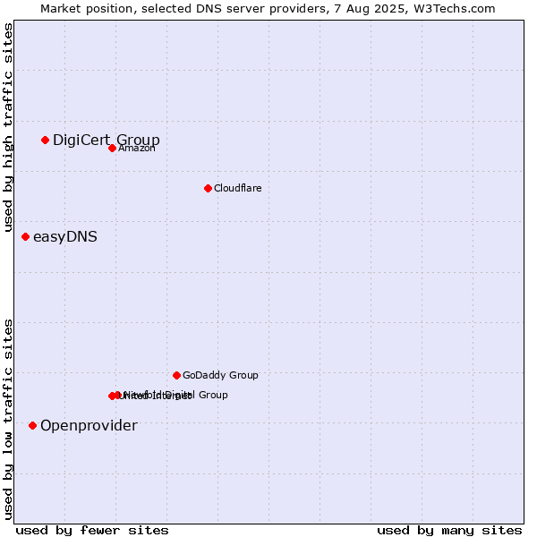 Market position of DigiCert Group vs. Openprovider vs. easyDNS