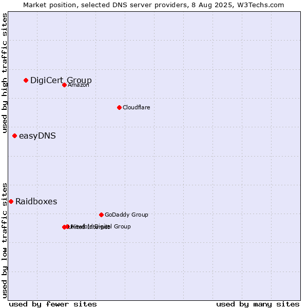 Market position of DigiCert Group vs. easyDNS vs. Raidboxes