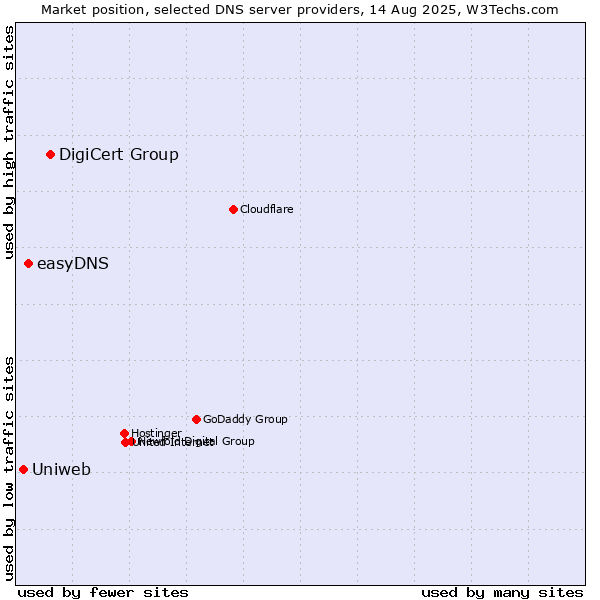 Market position of DigiCert Group vs. easyDNS vs. Uniweb