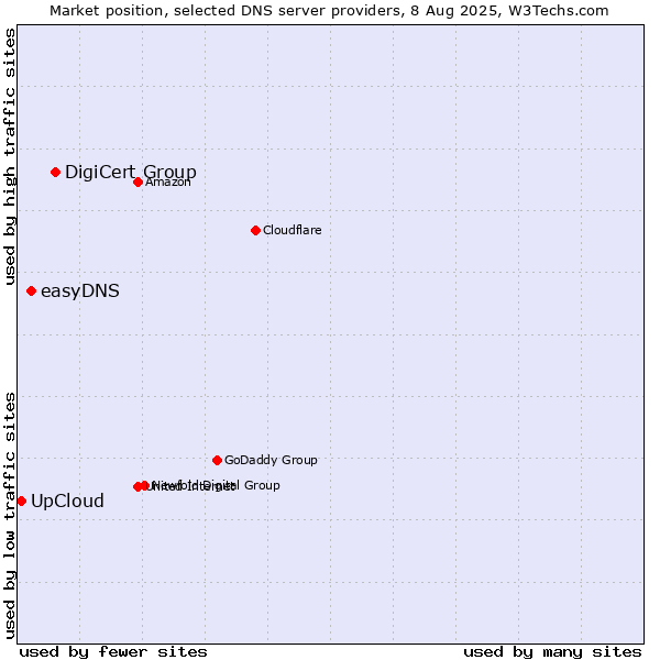 Market position of DigiCert Group vs. easyDNS vs. UpCloud