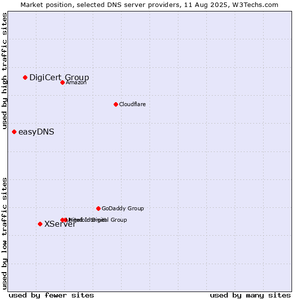 Market position of XServer vs. DigiCert Group vs. easyDNS