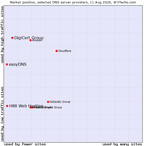 Market position of DigiCert Group vs. H88 Web Hosting vs. easyDNS