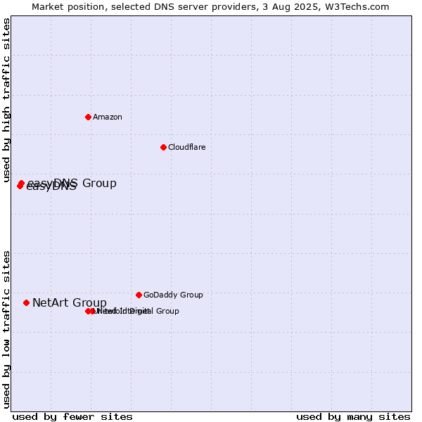 Market position of NetArt Group vs. easyDNS Group vs. easyDNS