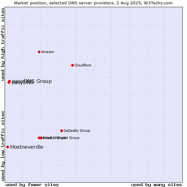 Market position of easyDNS Group vs. easyDNS vs. Hostneverdie