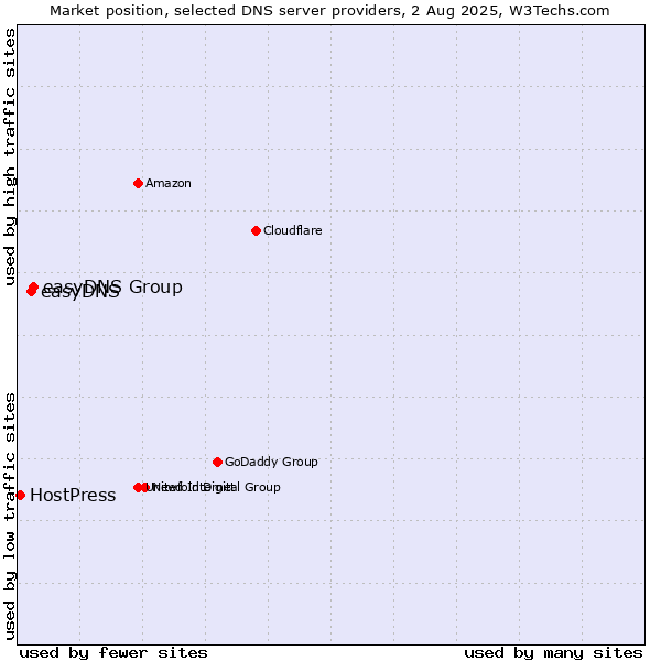 Market position of easyDNS Group vs. easyDNS vs. HostPress