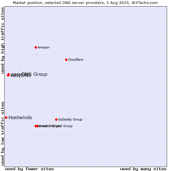 Market position of easyDNS Group vs. easyDNS vs. Hostwinds