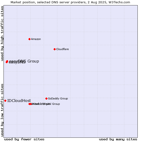 Market position of easyDNS Group vs. easyDNS vs. IDCloudHost