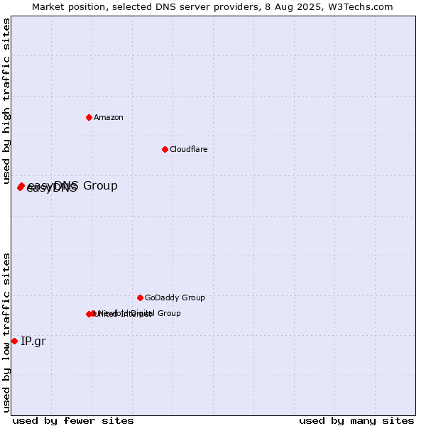 Market position of easyDNS Group vs. easyDNS vs. IP.gr